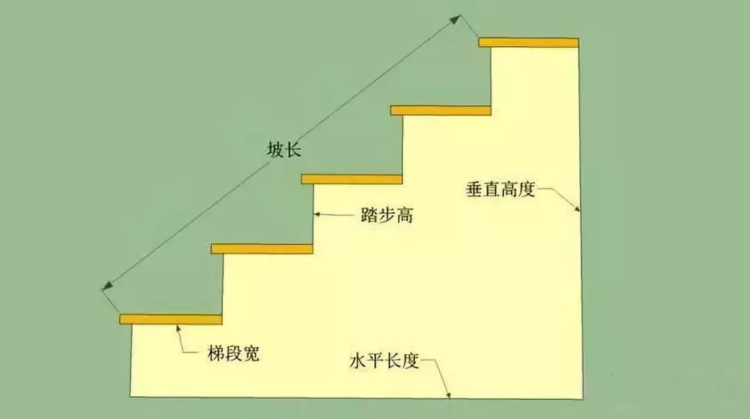 【干貨】農(nóng)村自建房常見樓梯的做法，附教程！